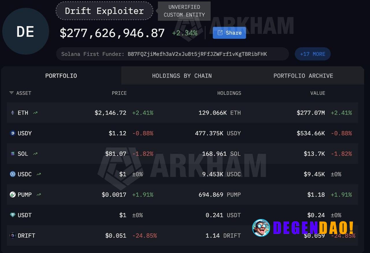 Drift turned into one of the largest Solana exploits, over $285M drained after a multi-sig compromise that let the attac...