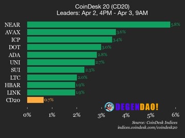 CoinDesk 20 performance update: Bitcoin (BTC) trades flat while altcoins rise NEAR Protocol (NEAR) gained 5.8% and Avala...