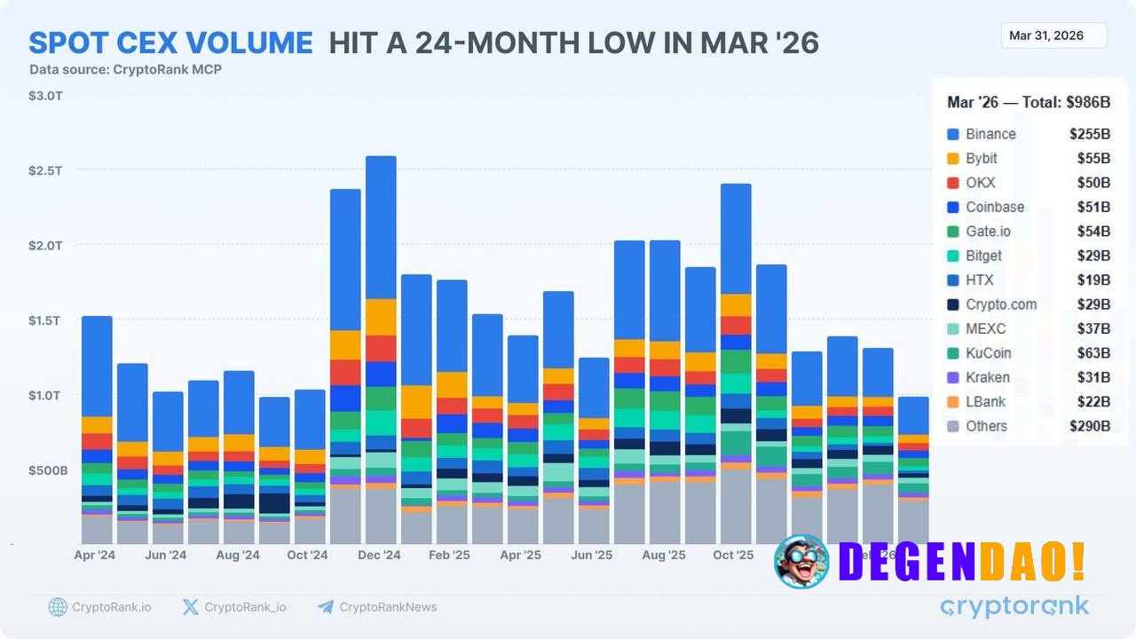 Spot CEX volume dropped to $986B in March, the lowest in 24 months and down ~59% from the October peak. What matters is ...