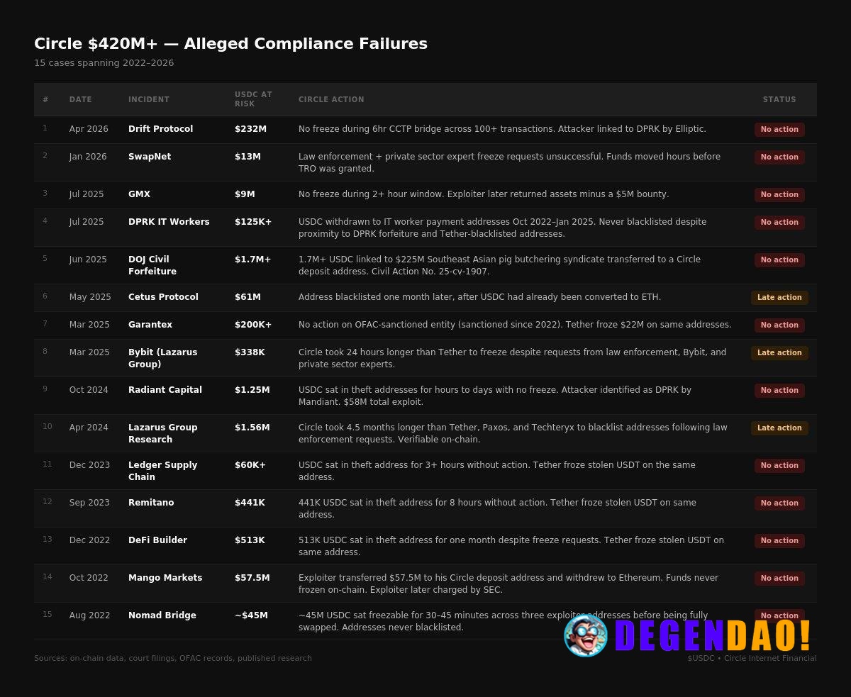 ZachXBT Drops The Circle Files: $420M+ in Alleged USDC Compliance Failures Since 2022 > $420M+ in alleged compliance fai...