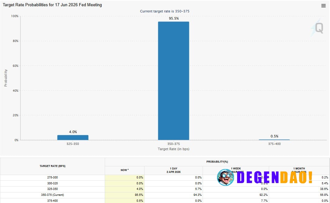 🚨 UPDATE: Federal Reserve rate hold probability jumps to 95.5% after Non-Farm Payrolls Report. _ 〽️ Crypto Pulse 👉 @dege...