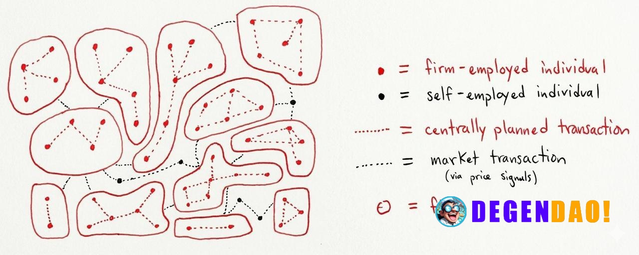 How Agents Will Reshape Markets > This piece explore what happens when agents lower the cost of search, bargaining, matc...