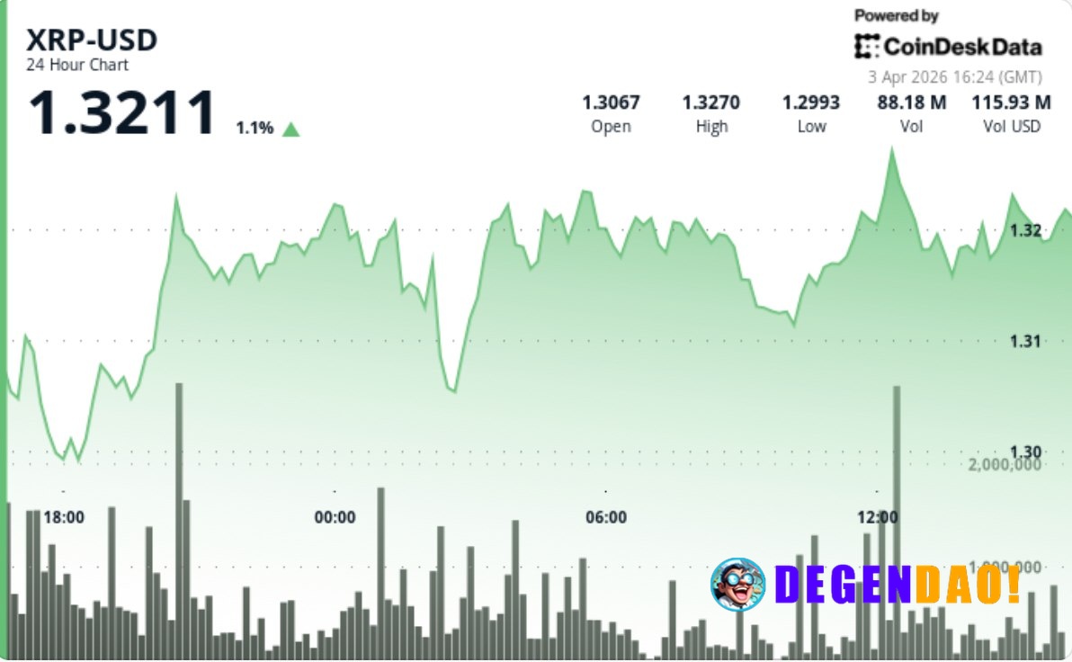 What next as XRP rises to $1.33 but fails to break out Price tracks broader crypto flows, with range-bound structure int...