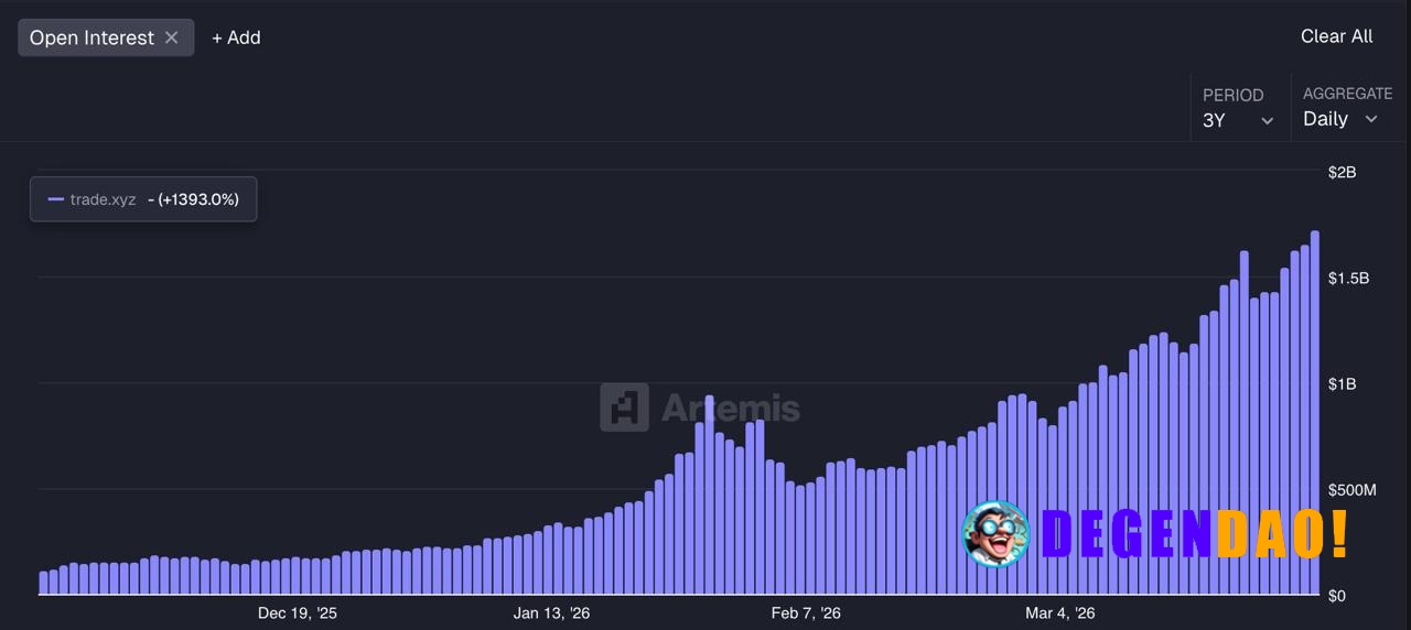 Open interest on trade.xyz hit a new ATH at $1.7B, and the trajectory matters as much as the number. Since early 2026, O...