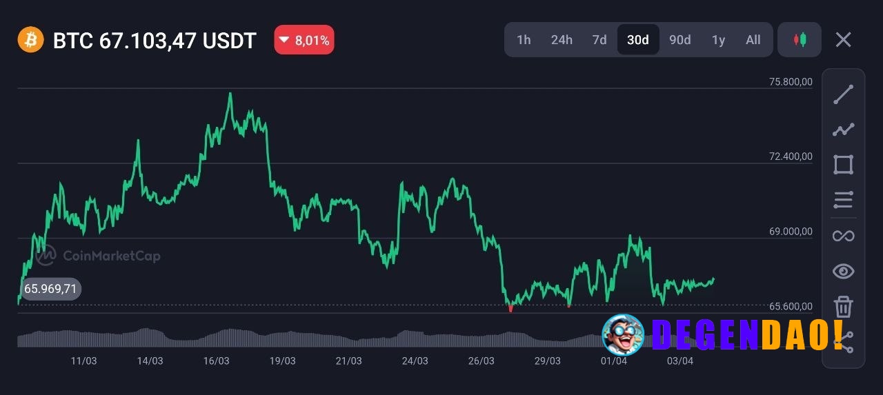 📊 BITCOIN: BTC gained and lost $10,000 in the under 4 weeks. _ 〽️ Crypto Pulse 👉 @degendaoinfo