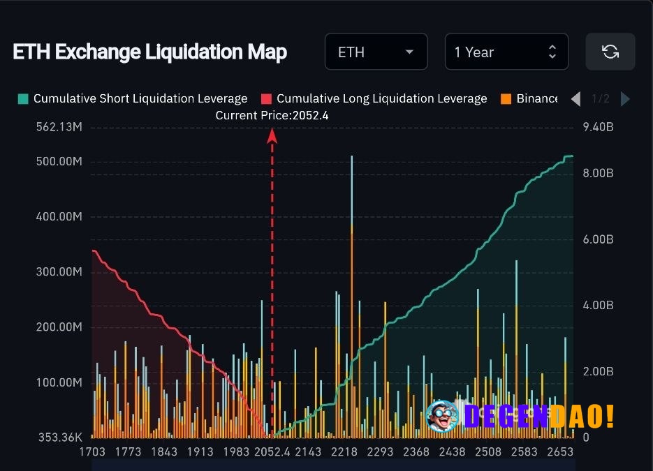 ⚡ LONGS: If ETH drops by $52, $1B in longs will be wiped out. _ 〽️ Crypto Pulse 👉 @degendaoinfo