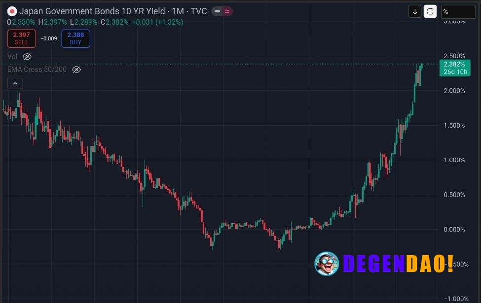 🇯🇵 NEW: Japan’s 10Y bond yield just hit its highest level this century _ 〽️ Crypto Pulse 👉 @degendaoinfo