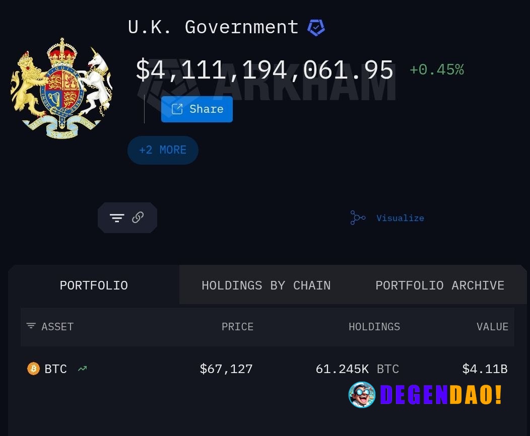 🇬🇧 UPDATE: The UK Government's Bitcoin wallet has now lost around $3.5B since October 6, 2025. News | Markets | YouTube ...