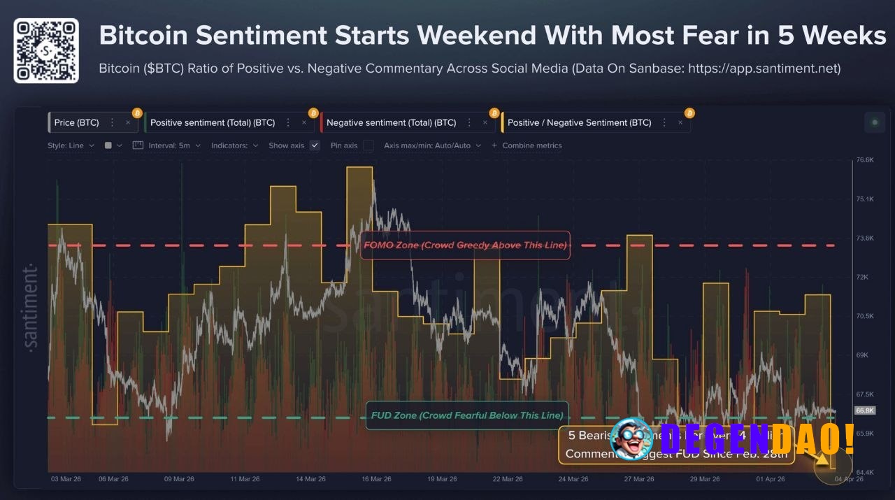 🔥 NOW: Bitcoin bearish chatter hits 5-week high, per Santiment. _ 〽️ Crypto Pulse 👉 @degendaoinfo