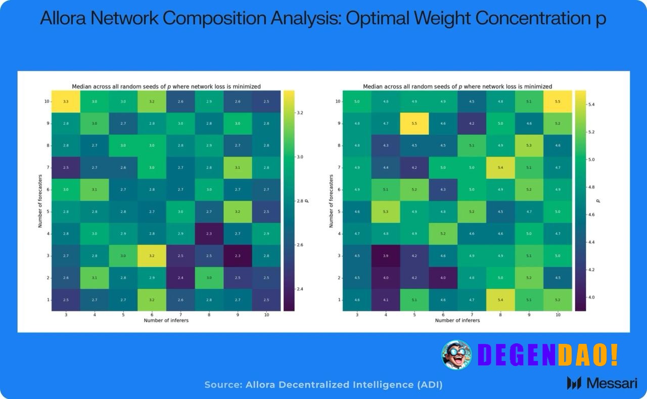 Allora’s research shows that not all AI tasks should be weighted the same on-chain. Classification works better with agg...