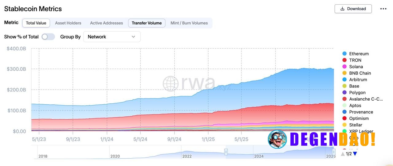 RLUSD reached ~$1.2B in circulating supply, already exceeding total value locked on Avalanche by roughly $465M. For a re...