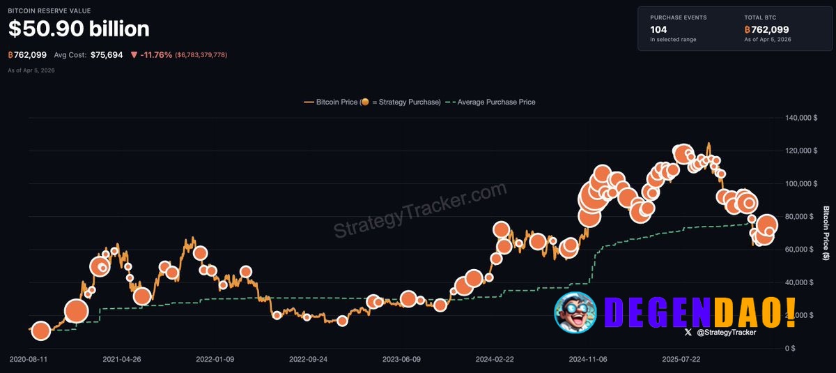 JUST IN: Michael Saylor hints at buying more Bitcoin. "₿ack to Work." _ 〽️ Crypto Pulse 👉 @degendaoinfo