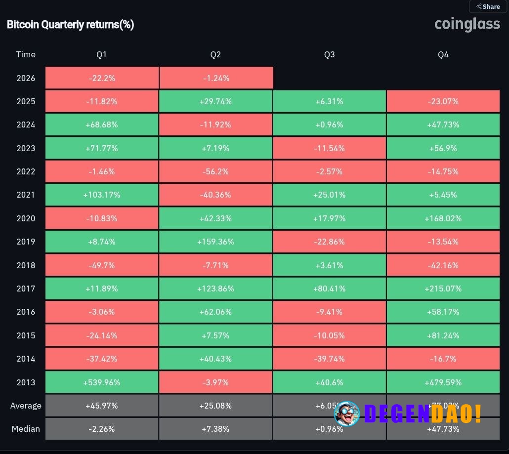 📊 MARKET: We haven't seen two successive red Quarters since 2022 and 2018. Do you know what that means? _ 〽️ Crypto Puls...