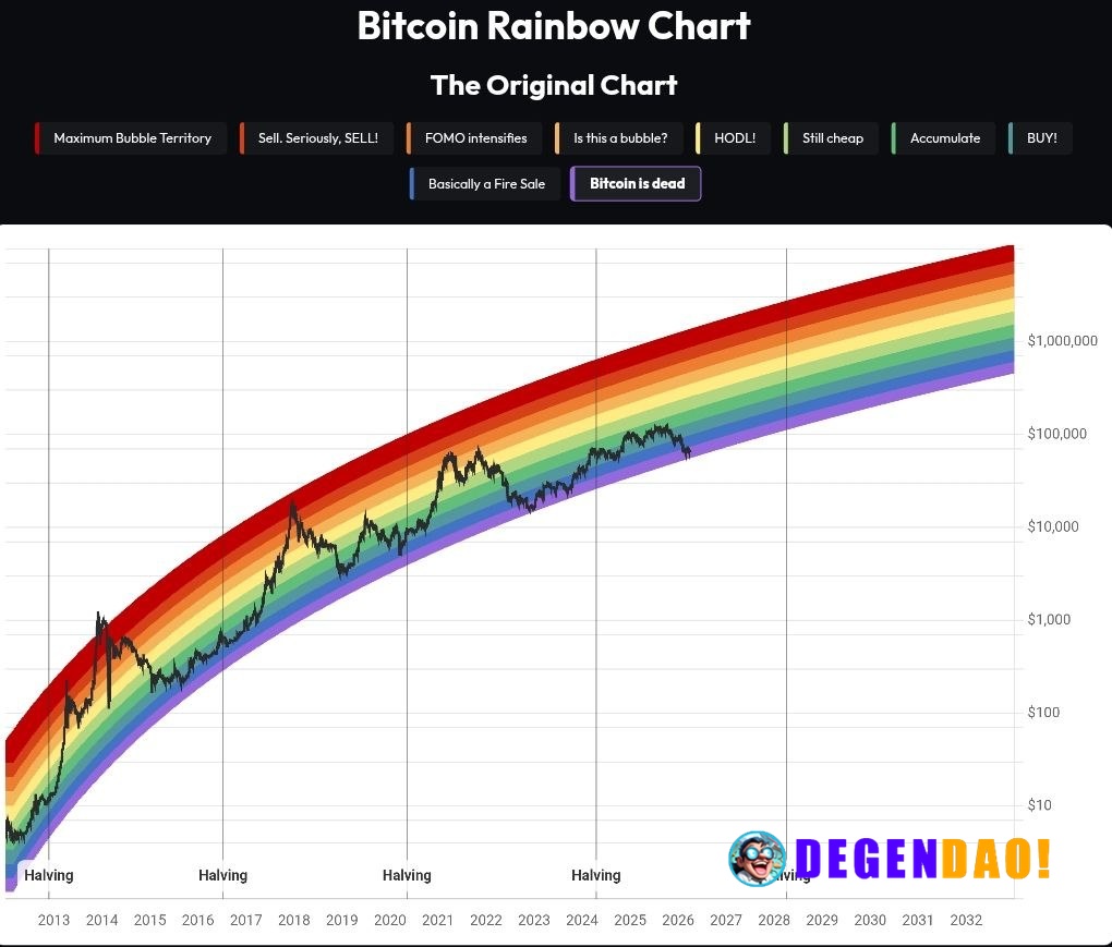 🚨 UPDATE: According to the original rainbow chart, Bitcoin is dead again. But it never stays dead, does it? _ 〽️ Crypto ...