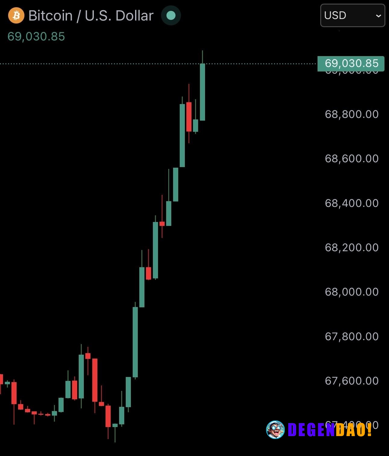 JUST IN: $69,000 Bitcoin $100,000,000 worth of crypto shorts liquidated in the past 90 minutes. _ 〽️ Crypto Pulse 👉 @deg...