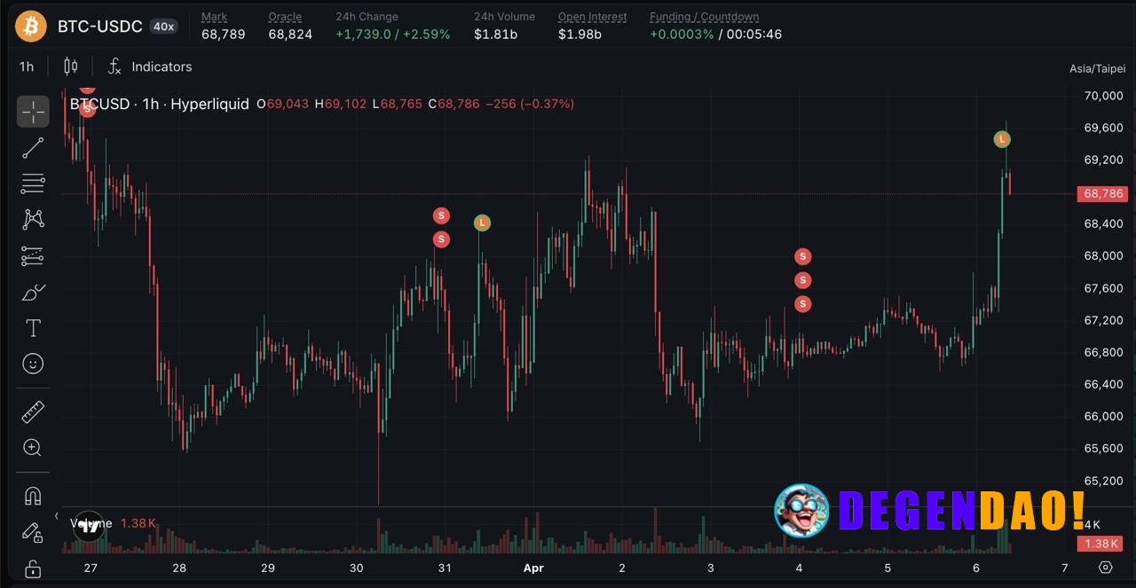 🚨 NOW: Crypto trader James Wynn has been liquidated shorting Bitcoin on Hyperliquid, wiping his account from $100M down ...