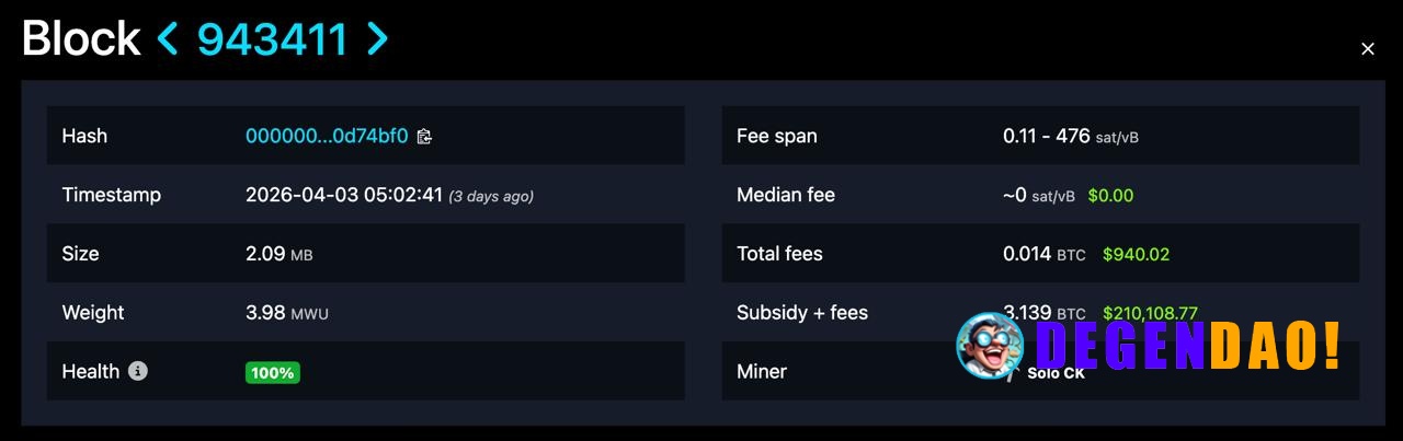 🔥 BIG: A solo Bitcoin miner beat 1-in-28,000 odds to win a $210,000 block reward, collecting 3.139 $BTC despite running ...