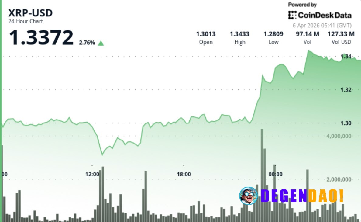 XRP drifts higher to $1.33, but range-bound trade still dominates Rising volume and steady support near $1.30 suggest bu...