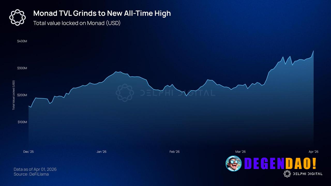 Monad pushed to a new TVL high, with steady growth since launch even in a risk-off market. Flows are clearly supported b...