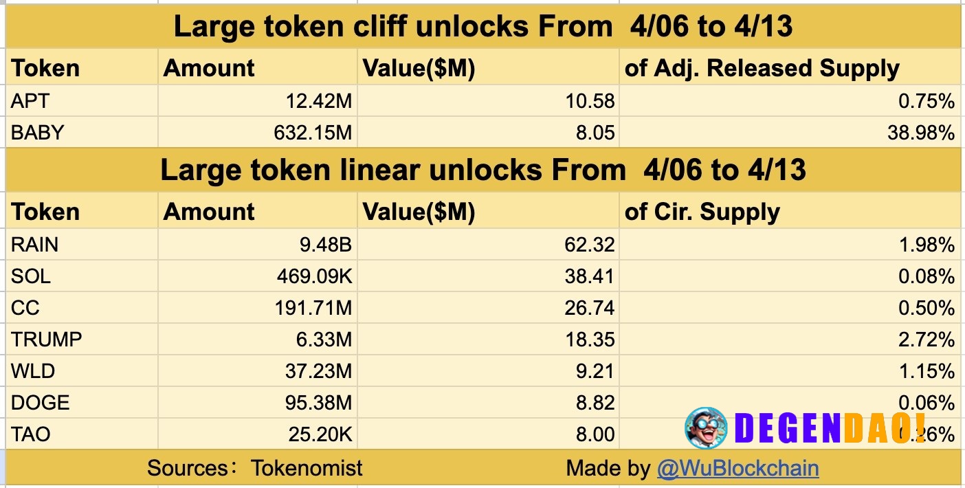 According to Tokenomist, major one-time token unlocks (exceeding $5 million) in the next 7 days include APT and BABY; me...