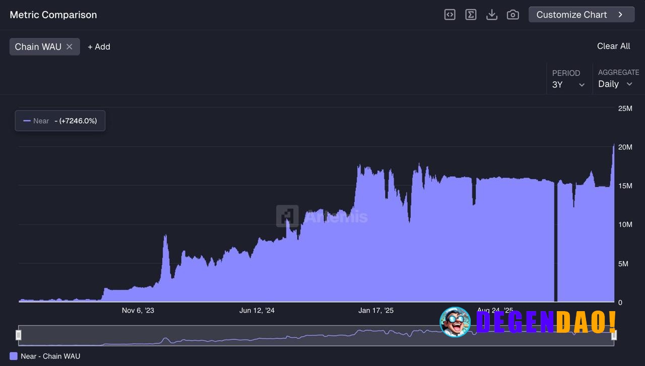 NEAR hit ATH in weekly active users, pushing toward ~20M WAU after a steady multi-year climb. What stands out is the dis...