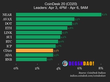 CoinDesk 20 performance update: NEAR Protocol (NEAR) jumps 8.1% over weekend Avalanche (AVAX), up 5.5% since Friday, joi...