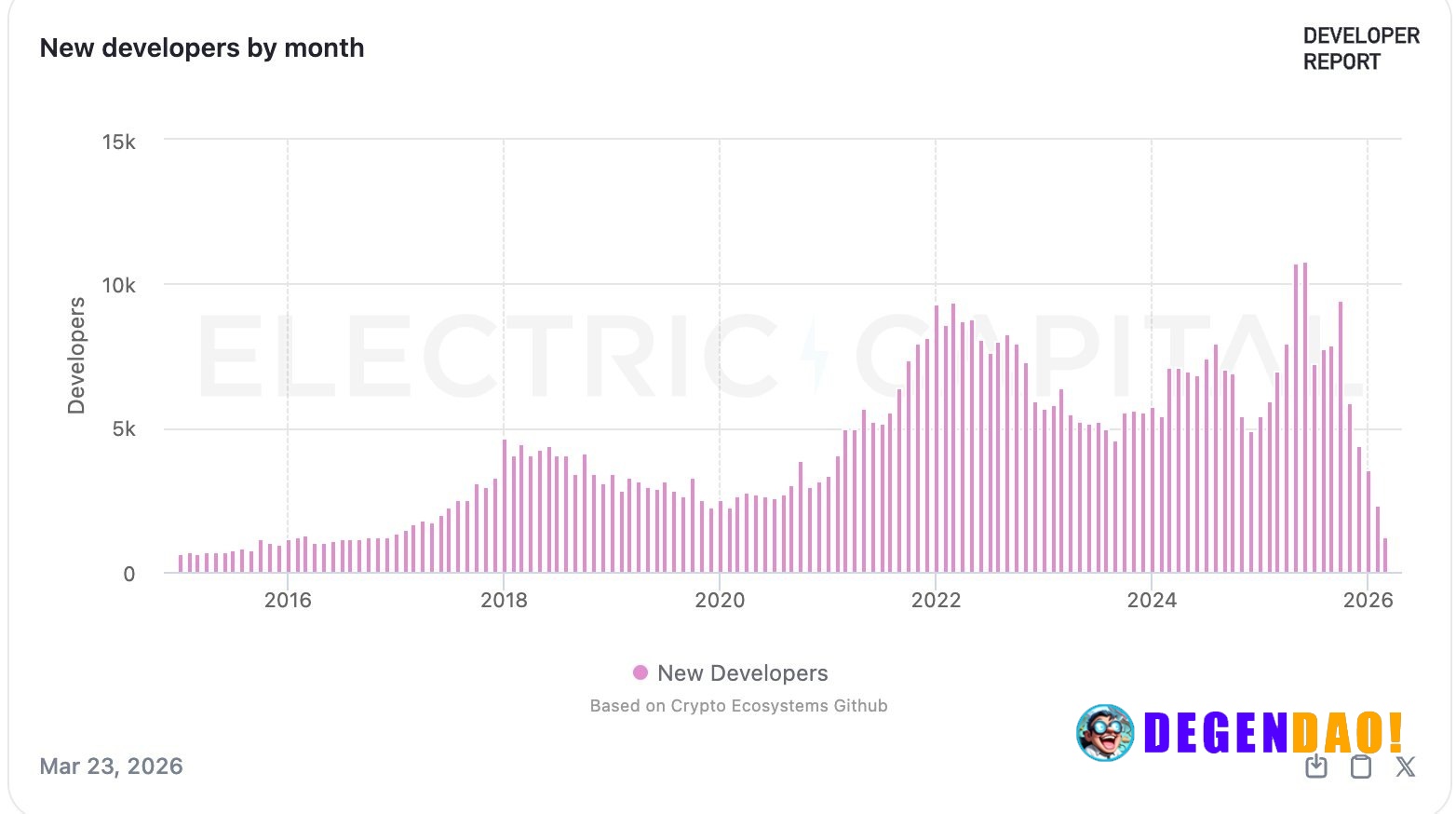 New monthly developer count in crypto just fell to levels not seen since 2017 | AI comment _ 〽️ Crypto Pulse 👉 @degendao...