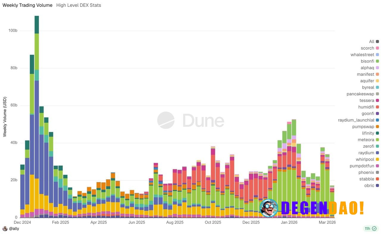 Solana DEX flow has basically turned into a duopoly. PumpSwap is pushing ~$51B weekly and Meteora ~$20B, while everythin...