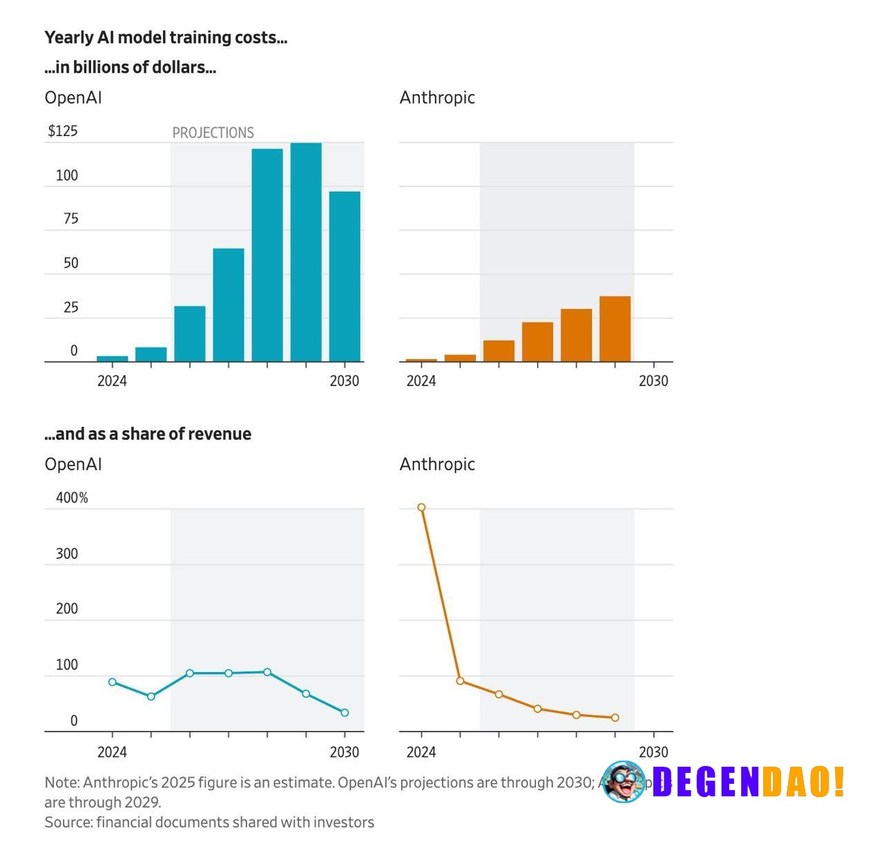OpenAI and Anthropic Face Skyrocketing Computing Costs to Train Next-Gen AI Models > An inside look at OpenAI and Anthro...