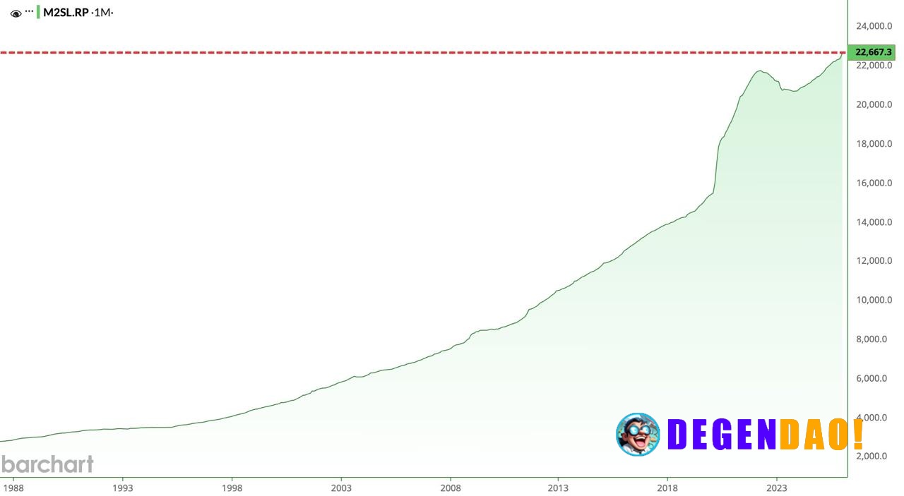 🚨 NOW: US M2 Money Supply has hit a new all-time high of $22.7 trillion. _ 〽️ Crypto Pulse 👉 @degendaoinfo
