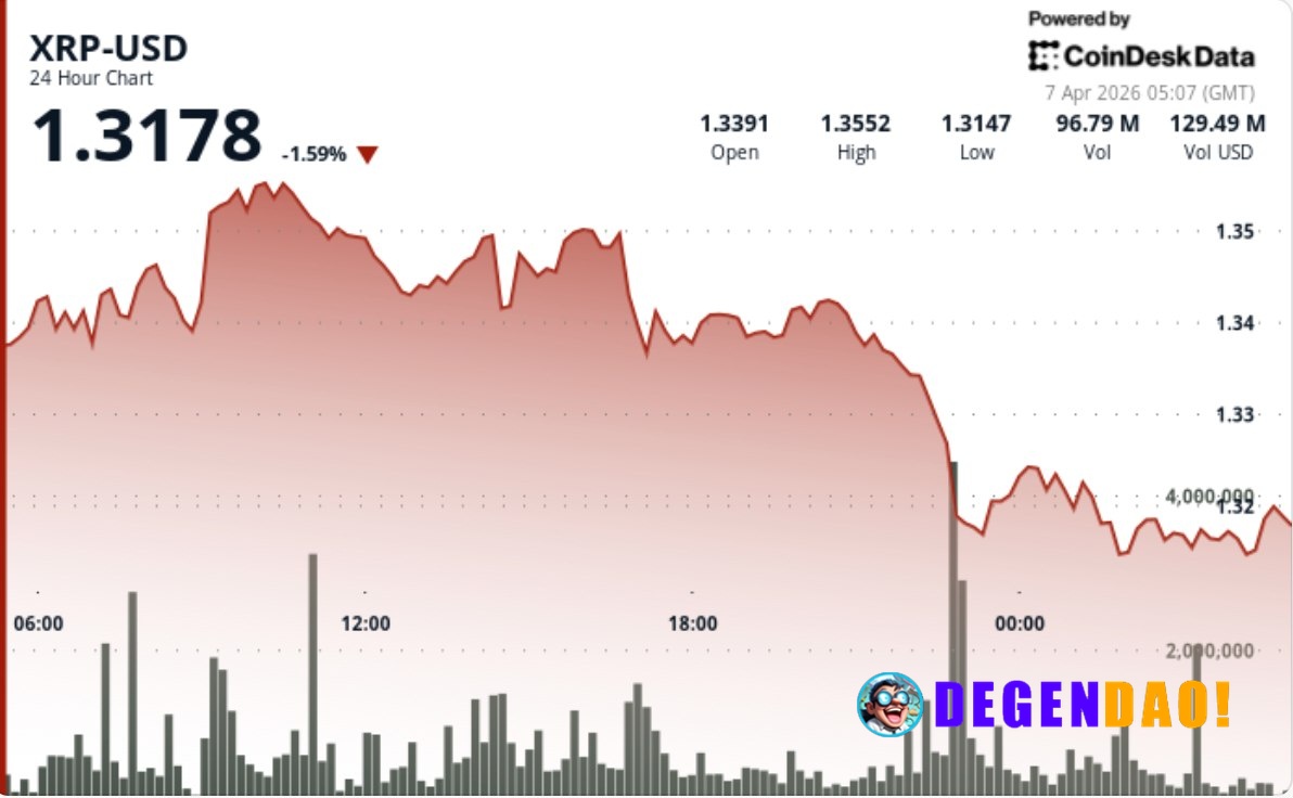 XRP slips to $1.31 after failed breakout as liquidity dries up Rejection at $1.35 and collapsing depth raise risk of sha...