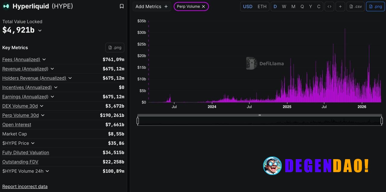 Hyperliquid pushed $203B in 30-day perp volume, already surpassing several mid-tier CEXs and closing in on MEXC. This is...