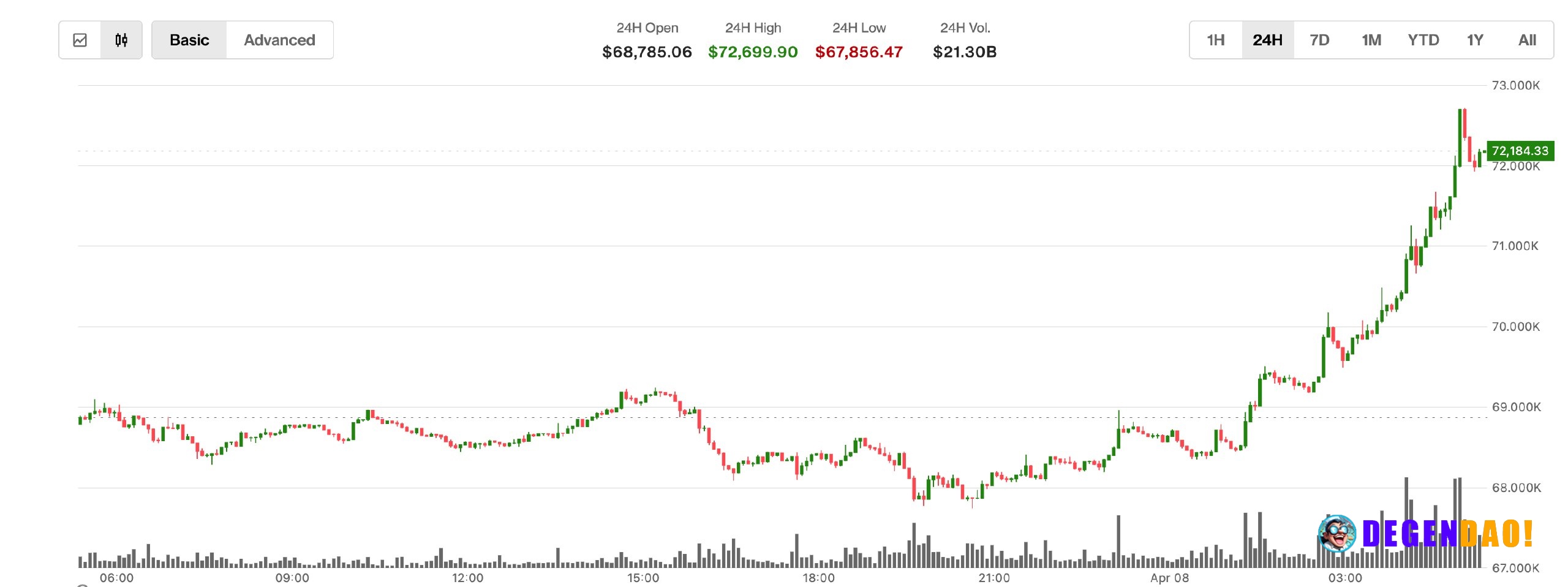 Bitcoin vaults past $72,000 as U.S. stock futures surge on a two‑week U.S.–Iran ceasefire Risk assets rose late Tuesday ...
