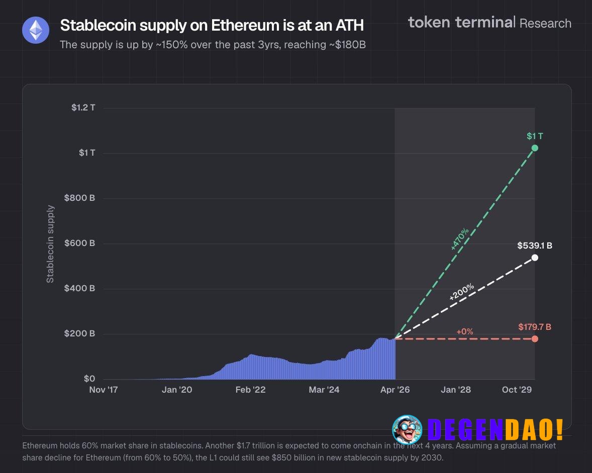 🔥 BULLISH: Stablecoin supply on Ethereum has hit an ATH of $180B, up 150% in 3 years, per Token Terminal. _ 〽️ Crypto Pu...