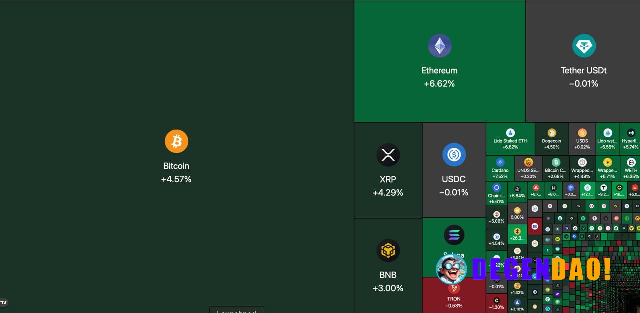 🔥 NOW: Crypto total market cap added $120B following Trump's announcement of a two-week US-Iran ceasefire. _ 〽️ Crypto P...