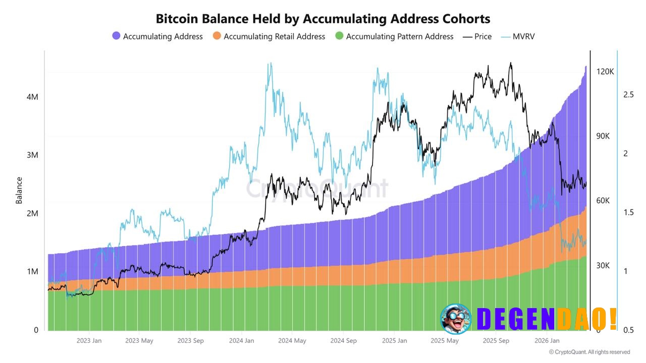 🔥 NEW: Bitcoin long-term holders have expanded their holdings to 4.37 million $BTC as of April 7, signaling sustained su...