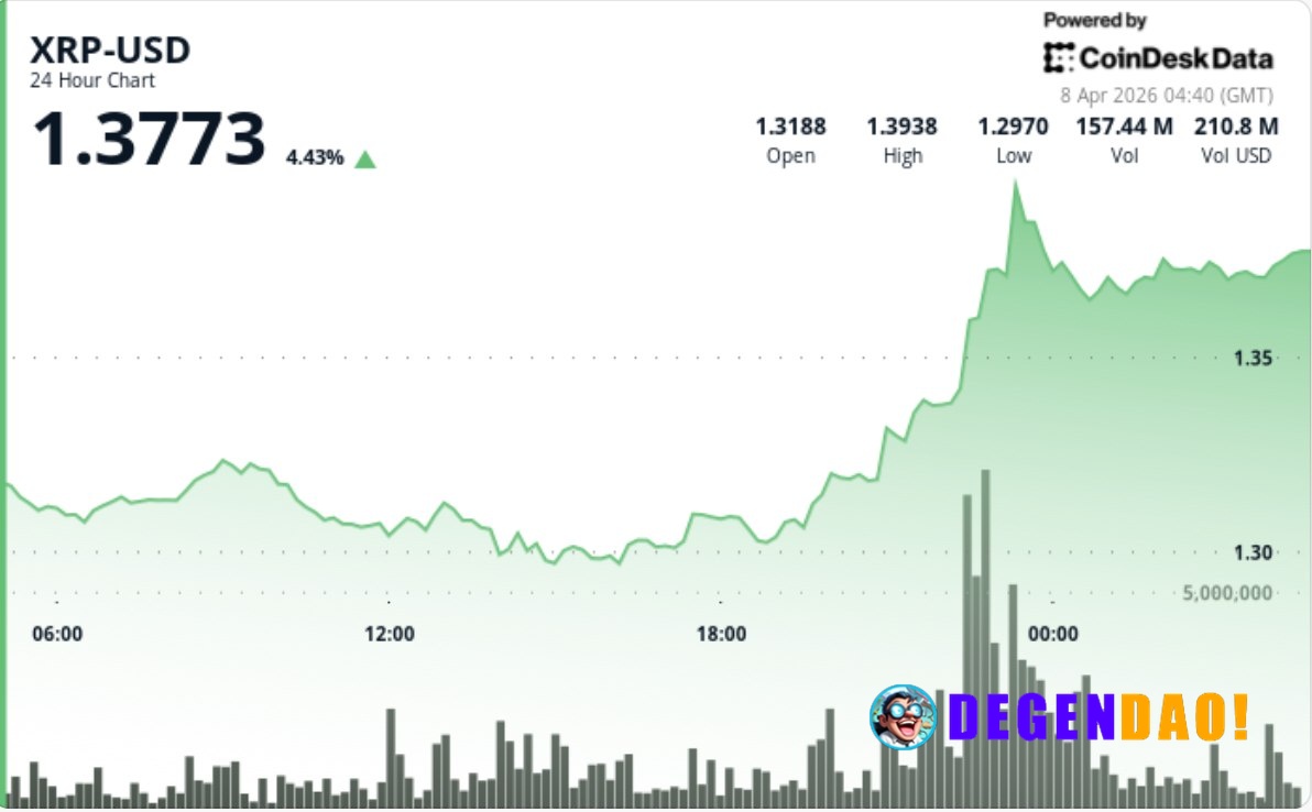 XRP zooms 5% on bitcoin strength, but trend reversal still unconfirmed Breakout backed by institutional flows and whale ...
