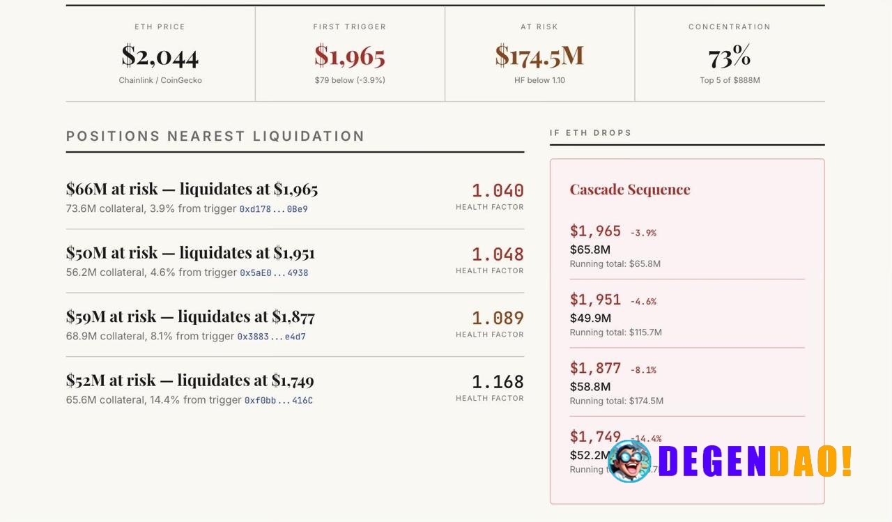 Spark’s lending book is sitting on a knife edge. ~$115M of ETH-backed positions start liquidating just ~4% below current...