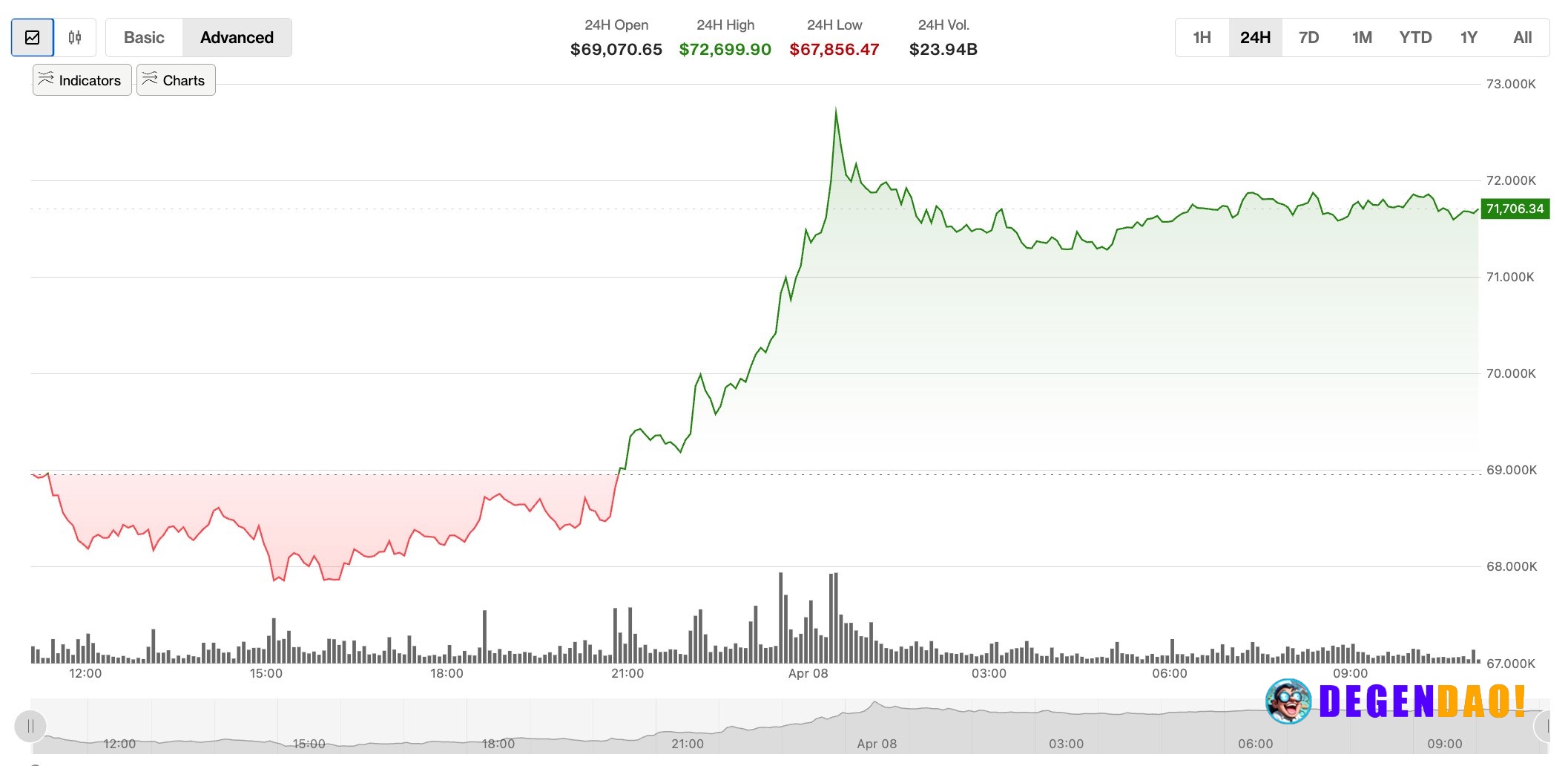 Crypto markets rally as Trump announces two-week Iran ceasefire Digital assets spiked as a surprise geopolitical de-esca...