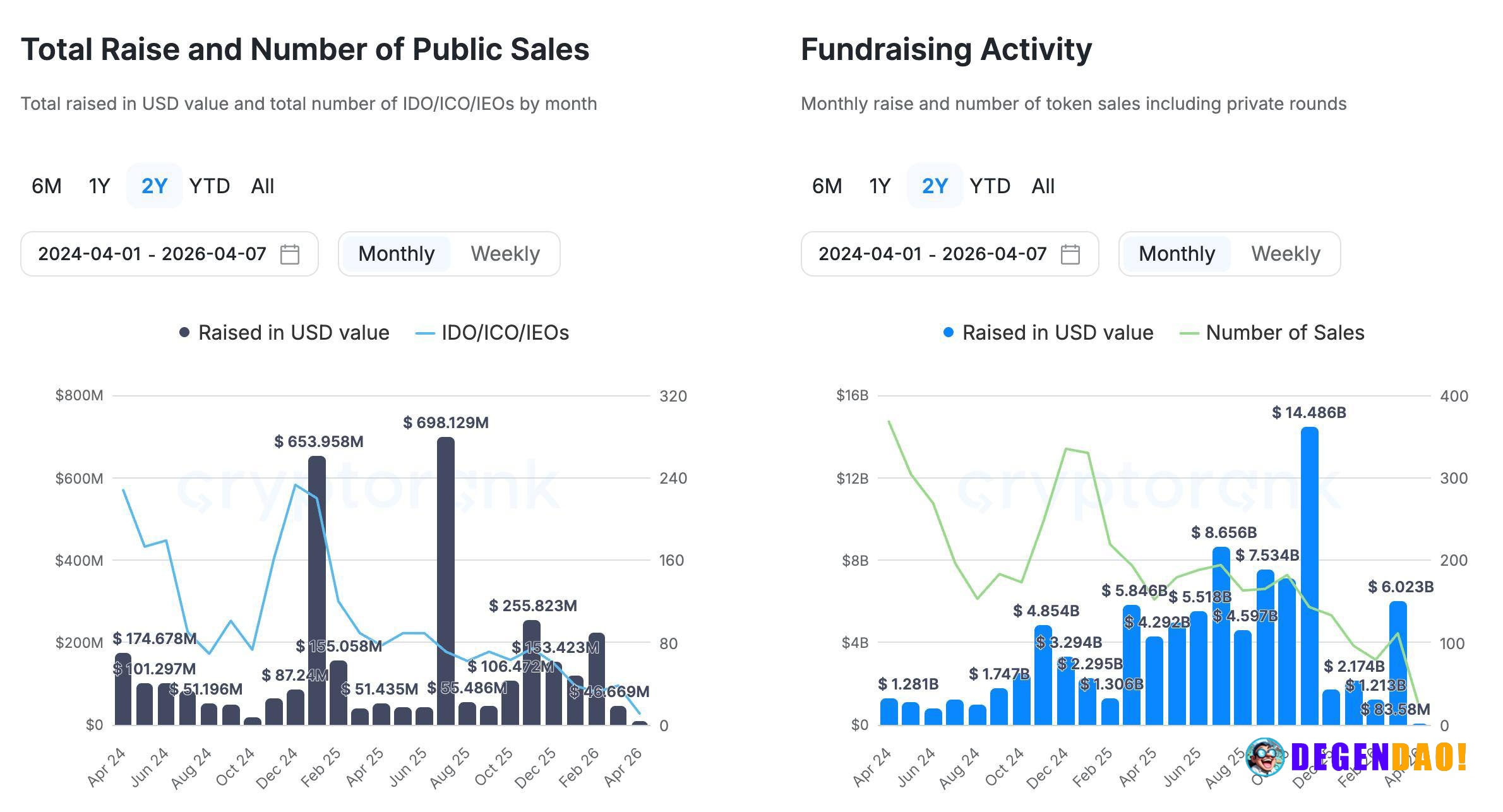Public token sales have collapsed to ~$46.8M in Feb 2026, down ~93% from mid-2025, but the capital did not disappear. It...