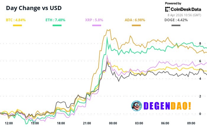 Ceasefire lifts bitcoin, but animal spirits may not return just yet Bitcoin clears a key technical hurdle and eyes $76,0...