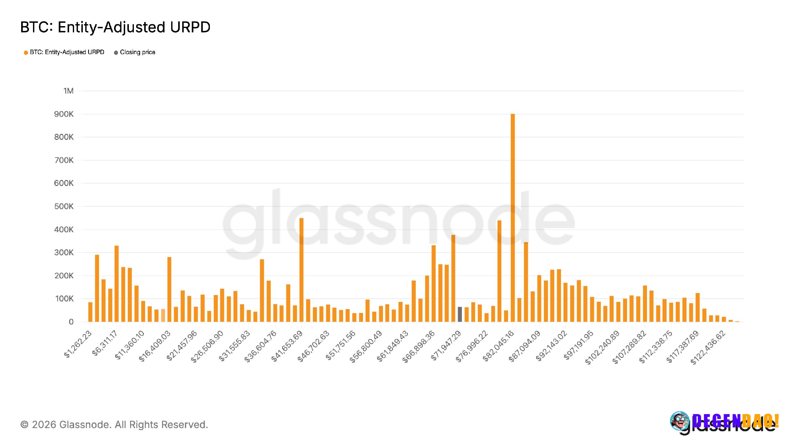 Bitcoin buyers gobbled up nearly 850,000 BTC between $60,000 and $70,000 A ton of BTC was recently traded below $70,000 ...