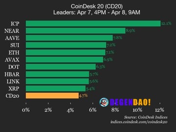 CoinDesk 20 performance update: Internet Computer (ICP) rises 12.1% NEAR Protocol (NEAR) joined Internet Computer (ICP) ...