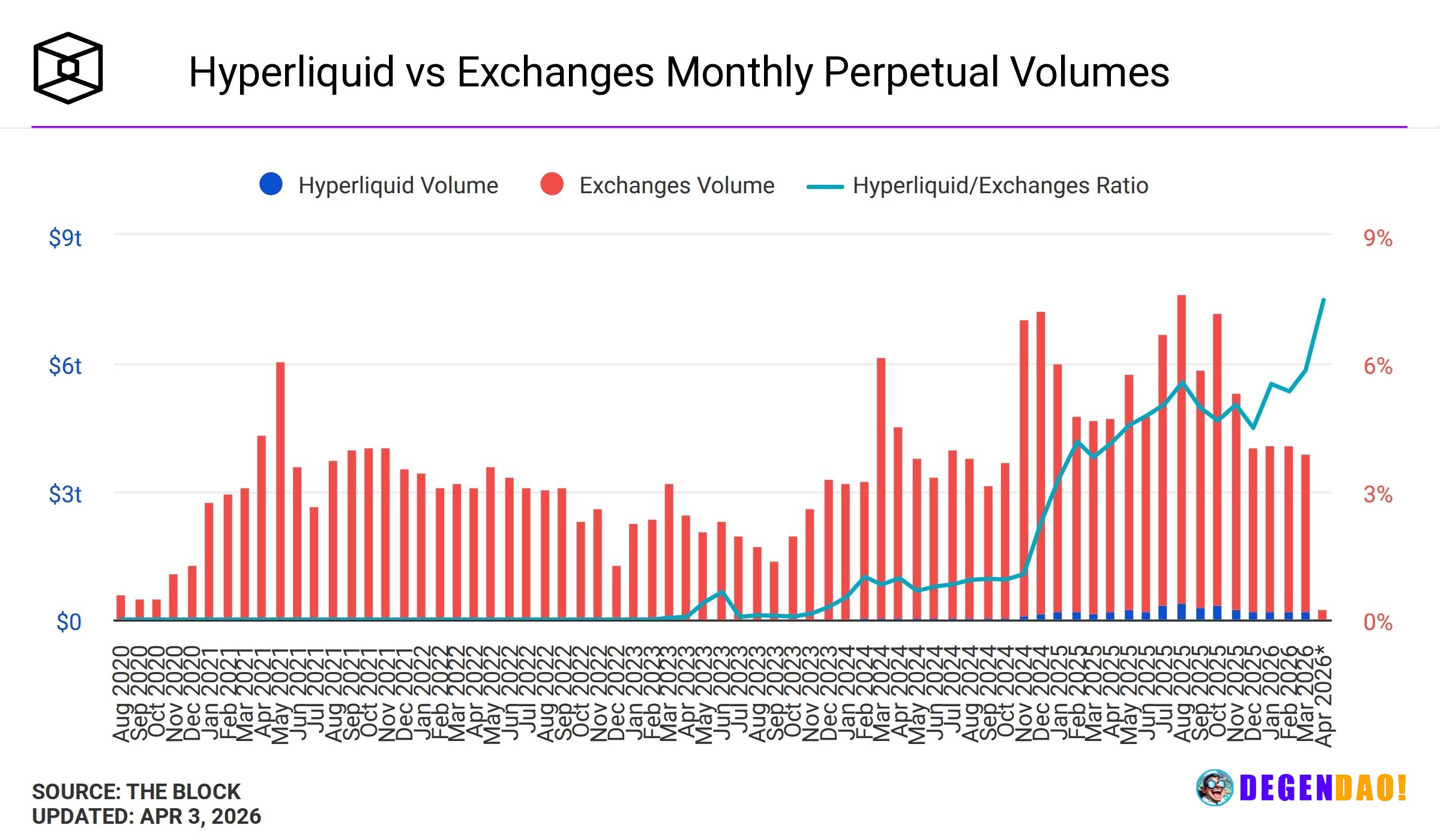 Hyperliquid gains ground on centralized exchanges as perps market share nears 6% | AI comment _ 〽️ Crypto Pulse 👉 @degen...