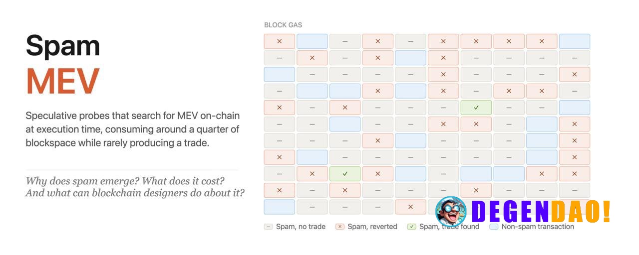 Blockspace Under Pressure: An Analysis of Spam MEV on High-Throughput Blockchains > Spam MEV is a new type of MEV where ...