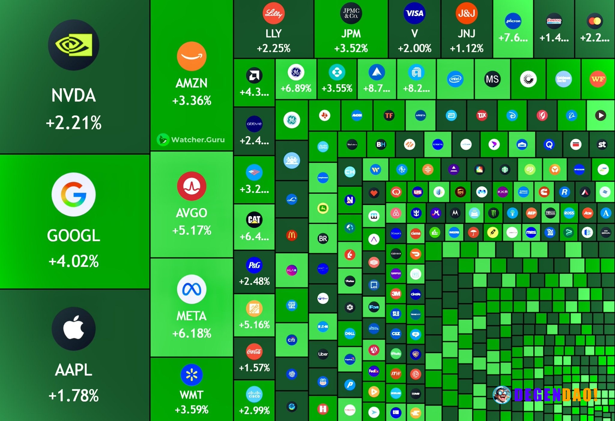 JUST IN: 🇺🇸 $1.5 trillion added to the US stock market today. _ 〽️ Crypto Pulse 👉 @degendaoinfo