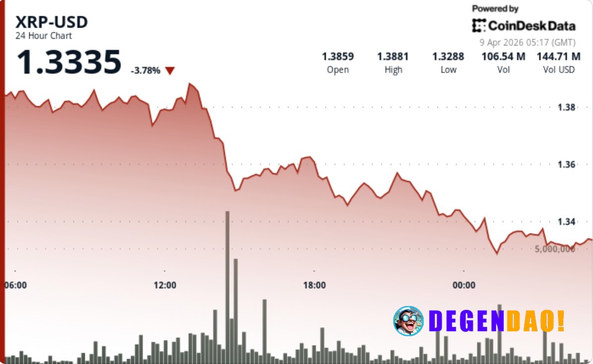 XRP slips 4% as selling pressure builds despite ETF inflows Elevated volume and modest institutional buying fail to supp...