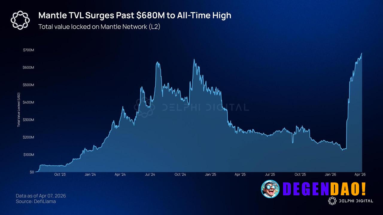 Mantle’s TVL jumped from ~$135M to ~$682M, with Aave deployment and an 8M MNT incentive program acting as the main catal...
