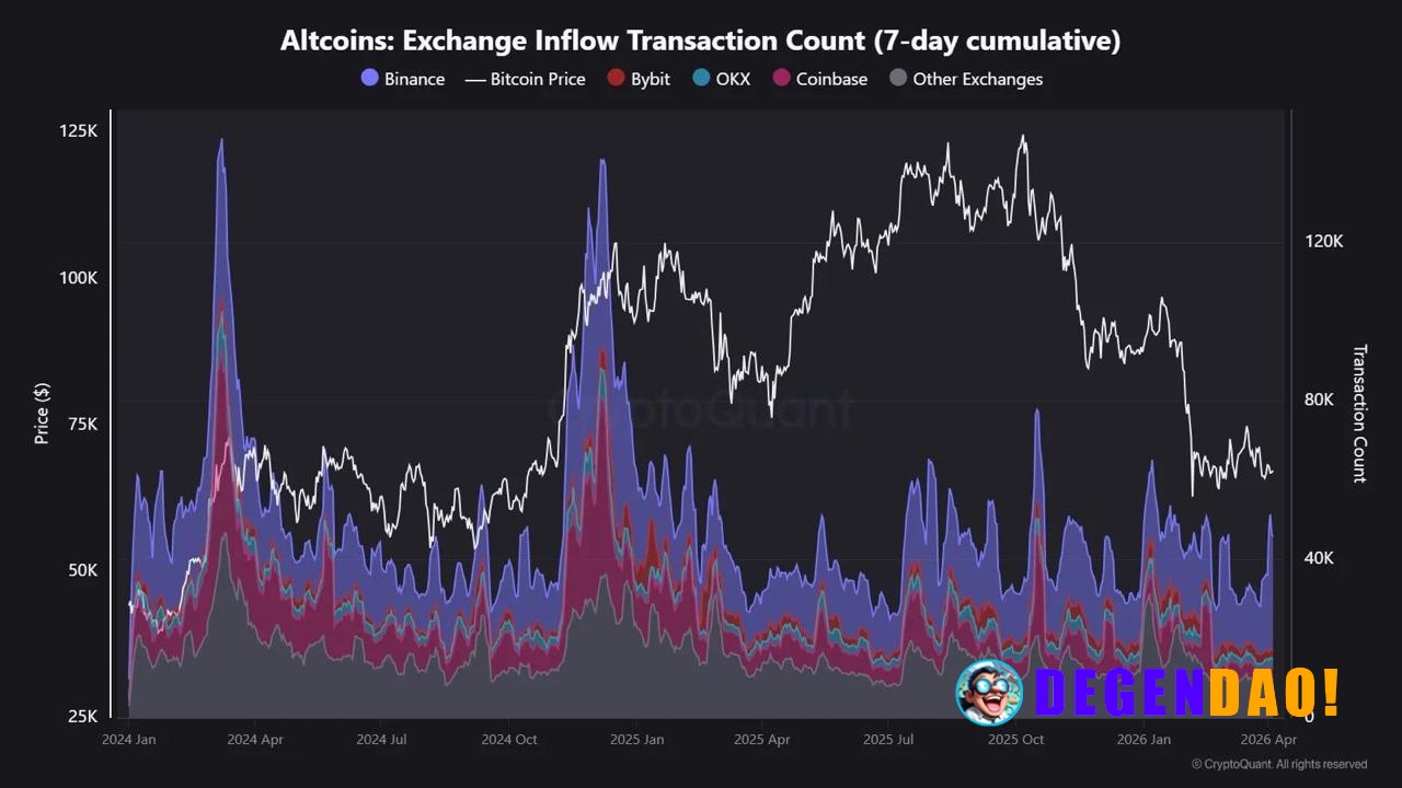 Altcoin inflows to Binance just spiked to ~34K transactions, the highest in months, but the key detail is isolation. No ...