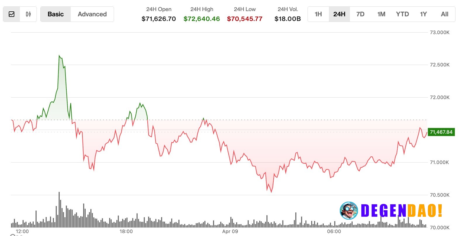 Bitcoin stalls below key resistance as analysts clash over next move Despite a geopolitical "risk-on" boost, crypto mark...